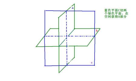 共八个部分 两个面成十字,第三个面与两个面的交线垂直