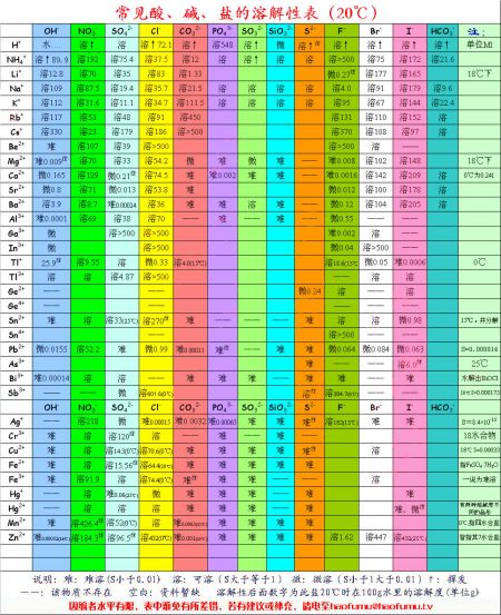 高中化学沉淀表