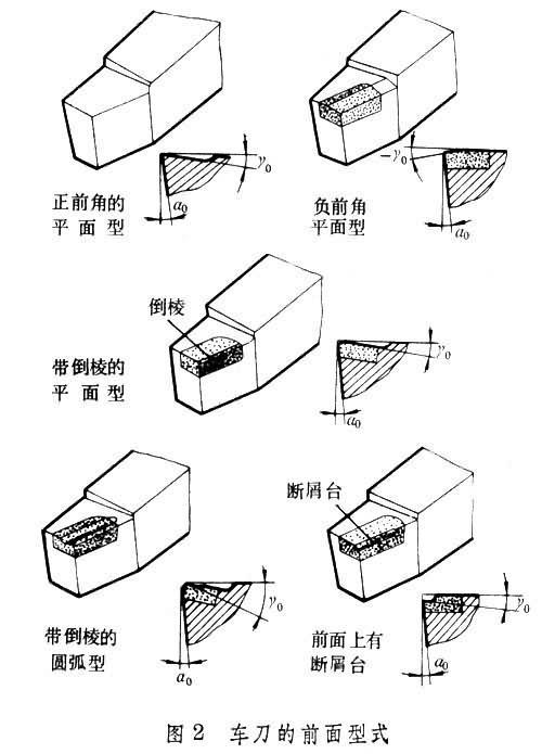 车刀前角大小取决于什么 后角大小取决于什么