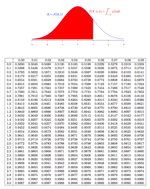 标准正态分布表