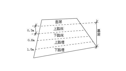 路基和路床有什么区别基层底层面层是怎么分的