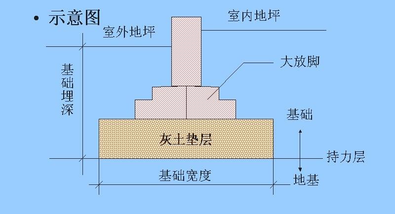 垫层(指的是设于基层以下的结构层—搜狗百科