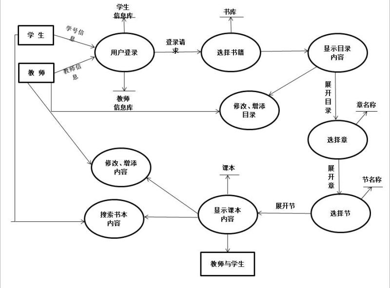 dfd图即为数据流图(data flow diagram),它从数据传递和加工角度,以