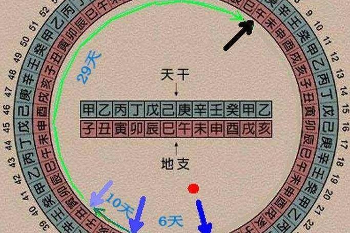 干支(gānzhī)纪年法是中国历法上自古以来就一直使用的纪年方法.