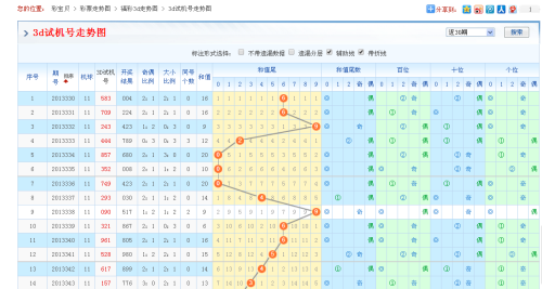 3d試機號與獎號走勢圖哪裡能看到?