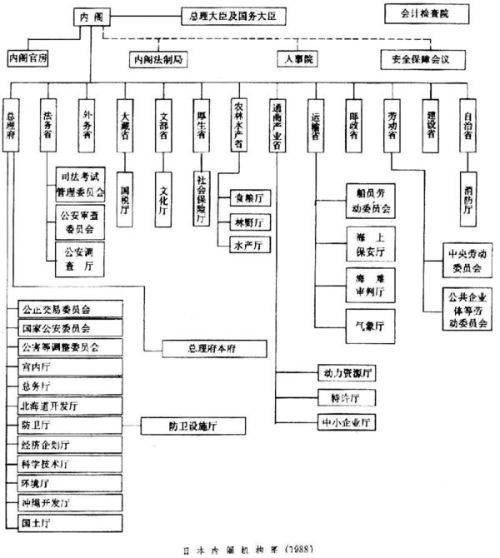 日本行政機構的機構組成