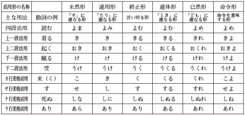 日语动词活用表有吗