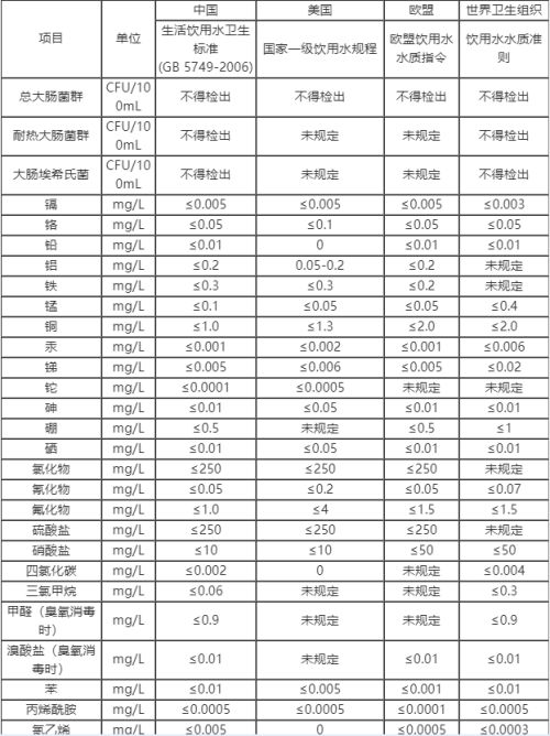 饮用水矿物质含量标准