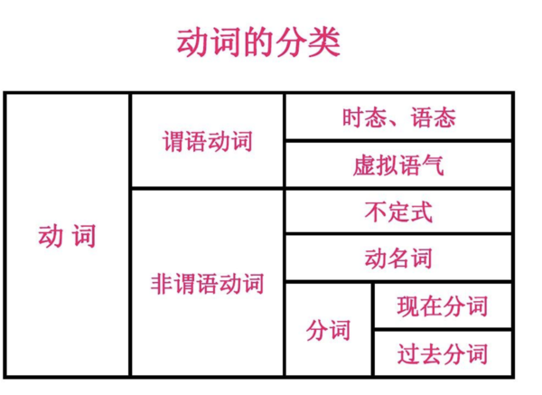 动名词的变化规律