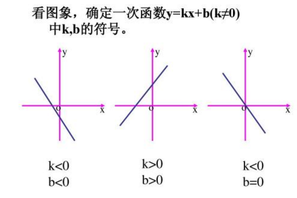 Y＝kx B中，k和b分别是什么意思？