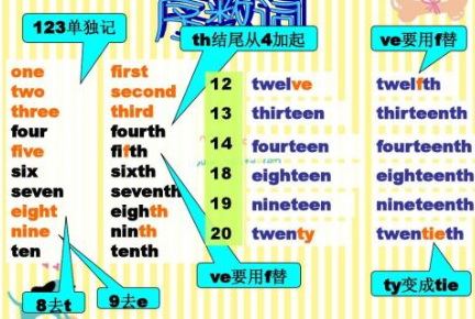 英语日期中的th等,写在哪是右上角还是直接写在数字后面