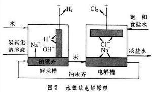 水银电解法 搜狗百科